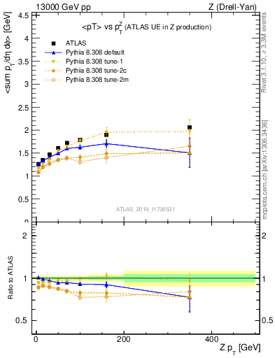 Plot of avgpt-vs-z.pt in 13000 GeV pp collisions