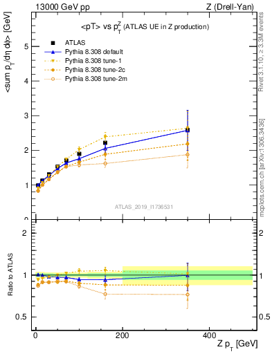 Plot of avgpt-vs-z.pt in 13000 GeV pp collisions