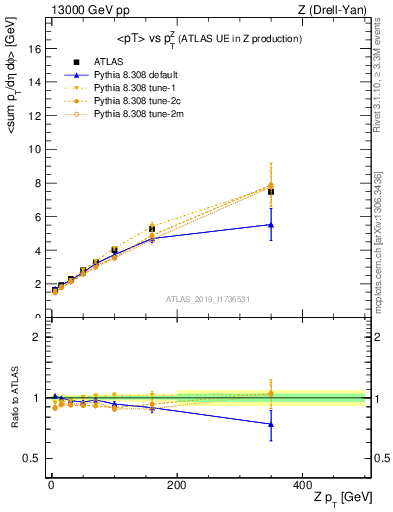 Plot of avgpt-vs-z.pt in 13000 GeV pp collisions