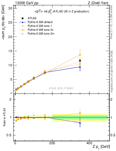 Plot of avgpt-vs-z.pt in 13000 GeV pp collisions