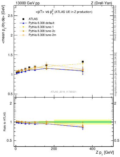 Plot of avgpt-vs-z.pt in 13000 GeV pp collisions