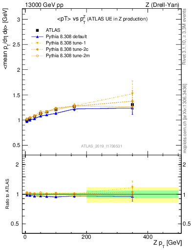 Plot of avgpt-vs-z.pt in 13000 GeV pp collisions