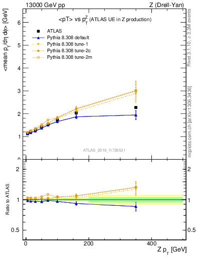 Plot of avgpt-vs-z.pt in 13000 GeV pp collisions