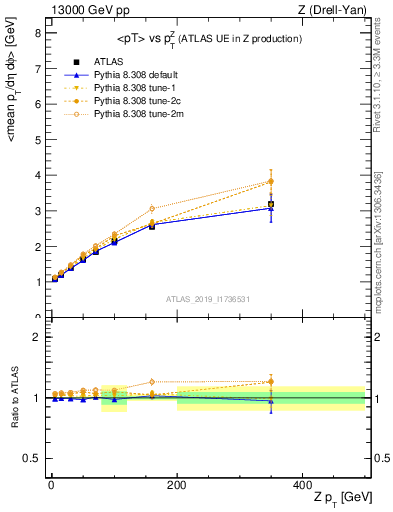 Plot of avgpt-vs-z.pt in 13000 GeV pp collisions