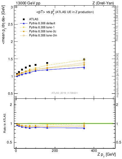 Plot of avgpt-vs-z.pt in 13000 GeV pp collisions