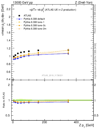 Plot of avgpt-vs-z.pt in 13000 GeV pp collisions