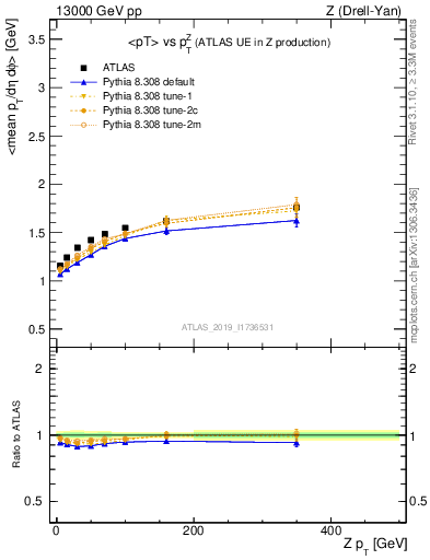 Plot of avgpt-vs-z.pt in 13000 GeV pp collisions