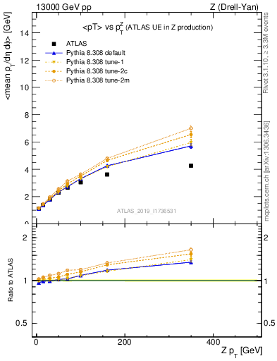 Plot of avgpt-vs-z.pt in 13000 GeV pp collisions