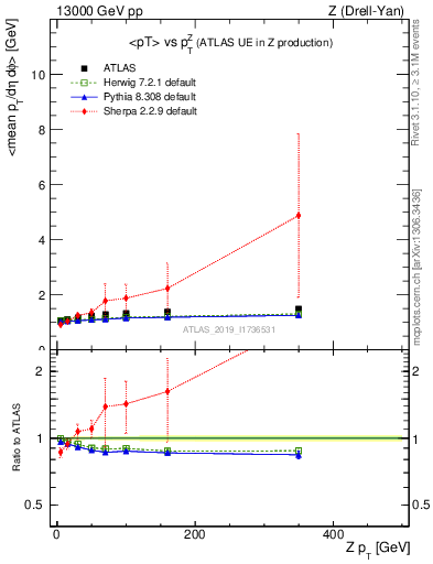 Plot of avgpt-vs-z.pt in 13000 GeV pp collisions