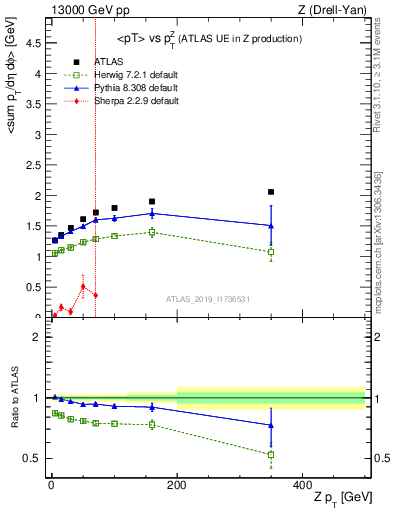 Plot of avgpt-vs-z.pt in 13000 GeV pp collisions