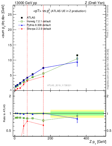 Plot of avgpt-vs-z.pt in 13000 GeV pp collisions