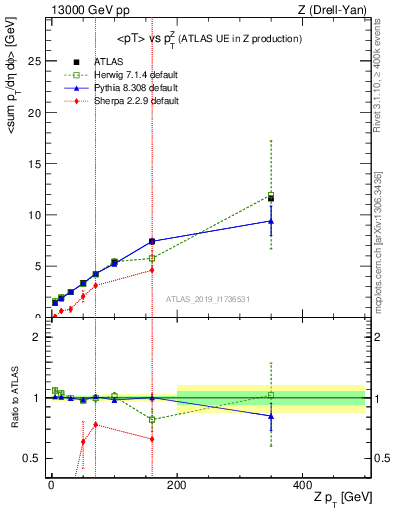 Plot of avgpt-vs-z.pt in 13000 GeV pp collisions