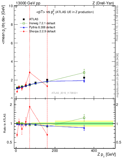 Plot of avgpt-vs-z.pt in 13000 GeV pp collisions