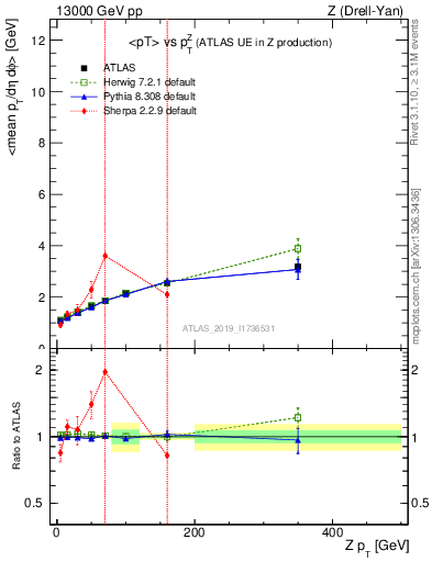 Plot of avgpt-vs-z.pt in 13000 GeV pp collisions