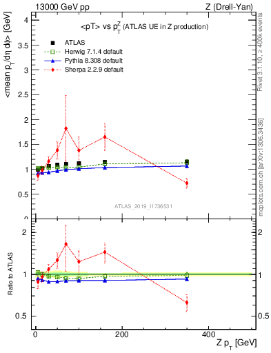 Plot of avgpt-vs-z.pt in 13000 GeV pp collisions