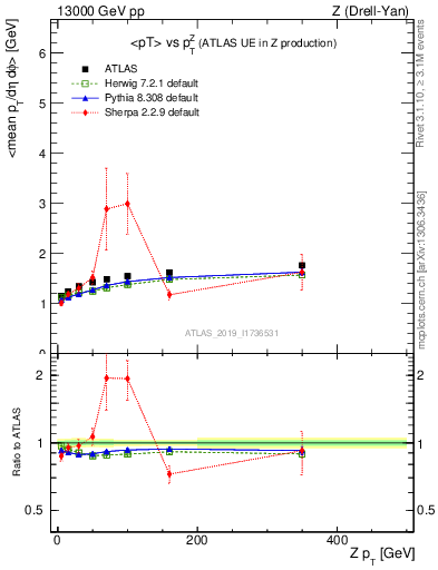 Plot of avgpt-vs-z.pt in 13000 GeV pp collisions