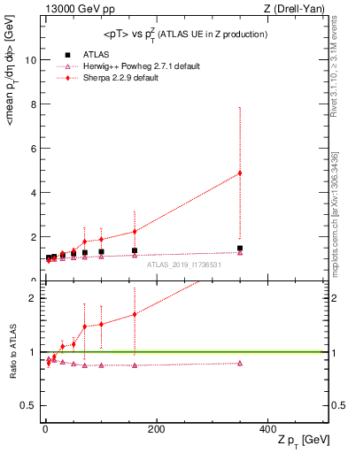 Plot of avgpt-vs-z.pt in 13000 GeV pp collisions