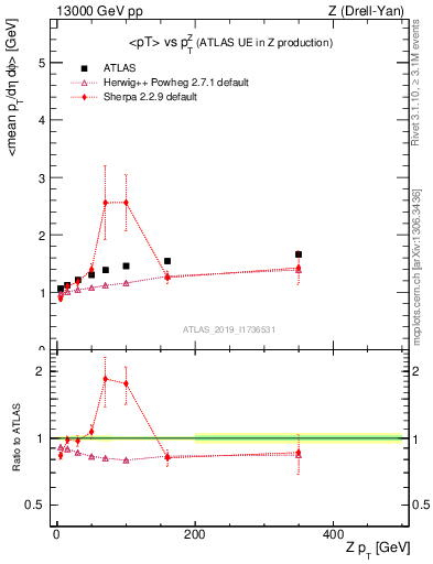 Plot of avgpt-vs-z.pt in 13000 GeV pp collisions