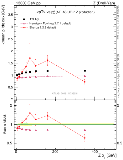 Plot of avgpt-vs-z.pt in 13000 GeV pp collisions