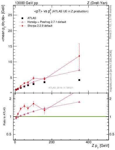 Plot of avgpt-vs-z.pt in 13000 GeV pp collisions