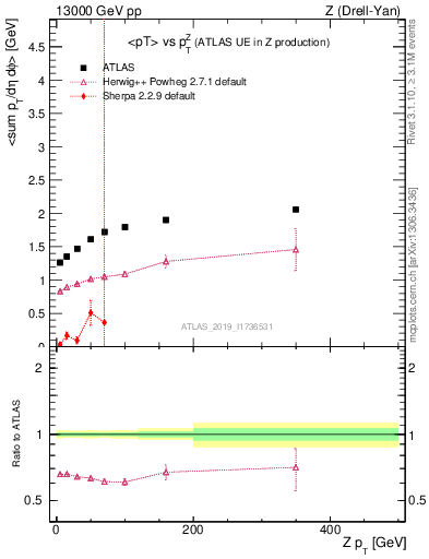 Plot of avgpt-vs-z.pt in 13000 GeV pp collisions