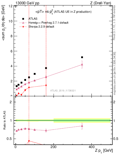 Plot of avgpt-vs-z.pt in 13000 GeV pp collisions