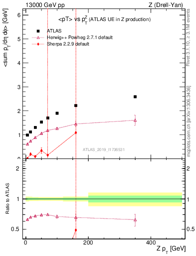 Plot of avgpt-vs-z.pt in 13000 GeV pp collisions