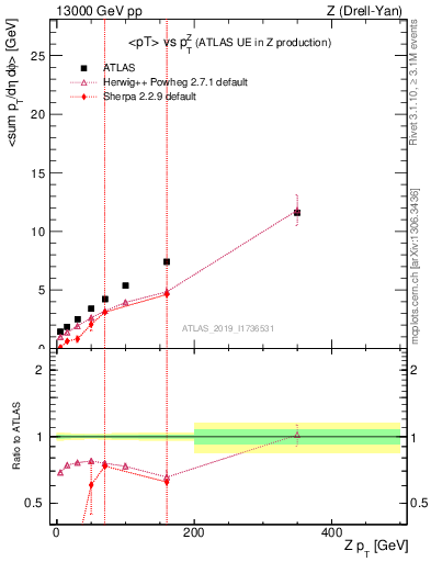 Plot of avgpt-vs-z.pt in 13000 GeV pp collisions