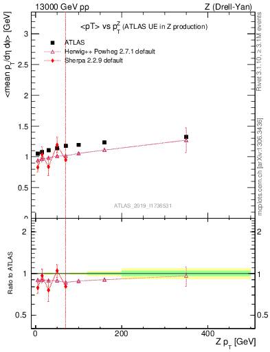 Plot of avgpt-vs-z.pt in 13000 GeV pp collisions