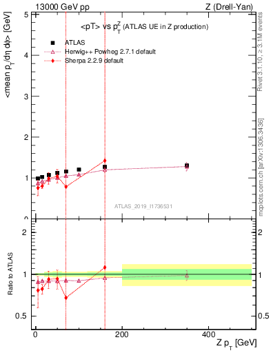 Plot of avgpt-vs-z.pt in 13000 GeV pp collisions