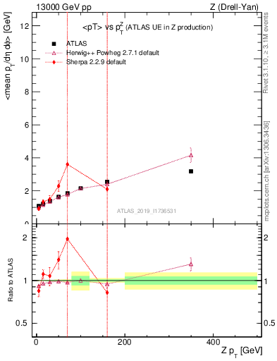 Plot of avgpt-vs-z.pt in 13000 GeV pp collisions