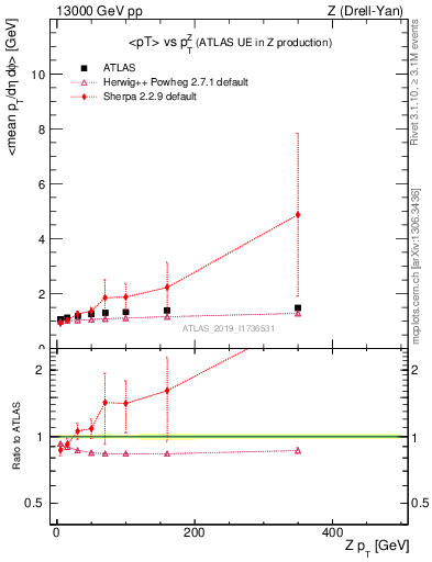 Plot of avgpt-vs-z.pt in 13000 GeV pp collisions