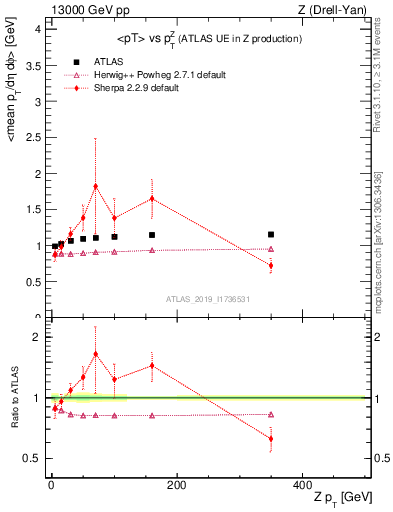 Plot of avgpt-vs-z.pt in 13000 GeV pp collisions