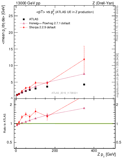 Plot of avgpt-vs-z.pt in 13000 GeV pp collisions