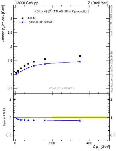 Plot of avgpt-vs-z.pt in 13000 GeV pp collisions