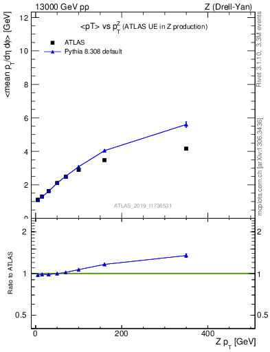 Plot of avgpt-vs-z.pt in 13000 GeV pp collisions