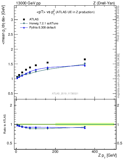 Plot of avgpt-vs-z.pt in 13000 GeV pp collisions