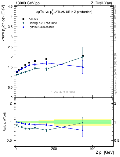 Plot of avgpt-vs-z.pt in 13000 GeV pp collisions