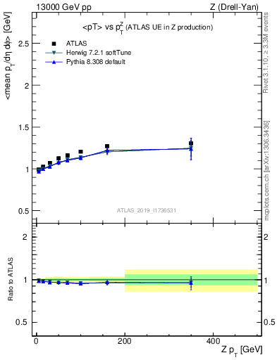 Plot of avgpt-vs-z.pt in 13000 GeV pp collisions