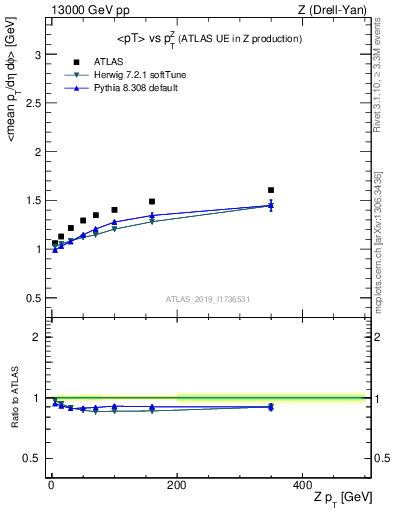 Plot of avgpt-vs-z.pt in 13000 GeV pp collisions