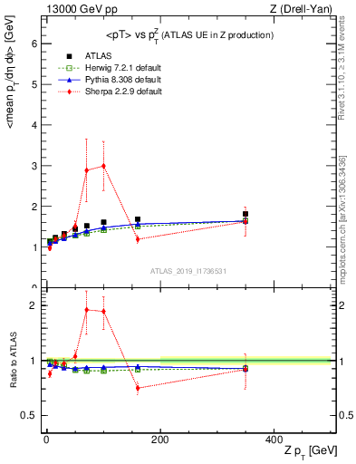 Plot of avgpt-vs-z.pt in 13000 GeV pp collisions