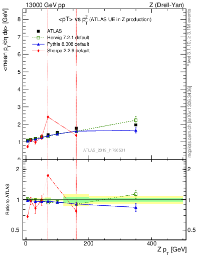 Plot of avgpt-vs-z.pt in 13000 GeV pp collisions