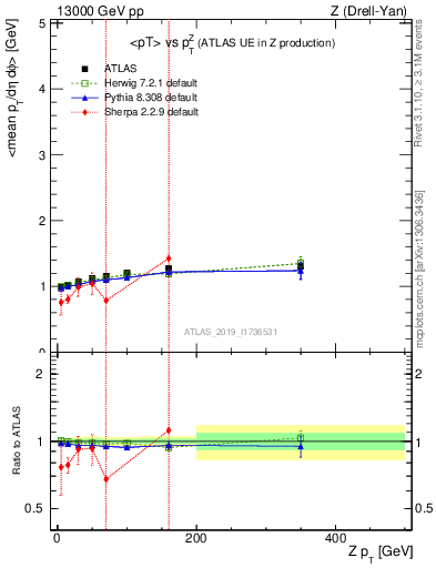 Plot of avgpt-vs-z.pt in 13000 GeV pp collisions