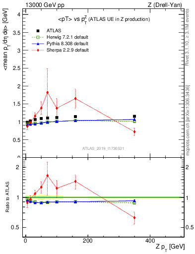 Plot of avgpt-vs-z.pt in 13000 GeV pp collisions