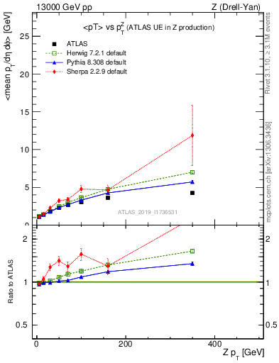 Plot of avgpt-vs-z.pt in 13000 GeV pp collisions