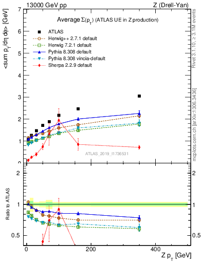 Plot of avgsumpt-vs-z.pt in 13000 GeV pp collisions