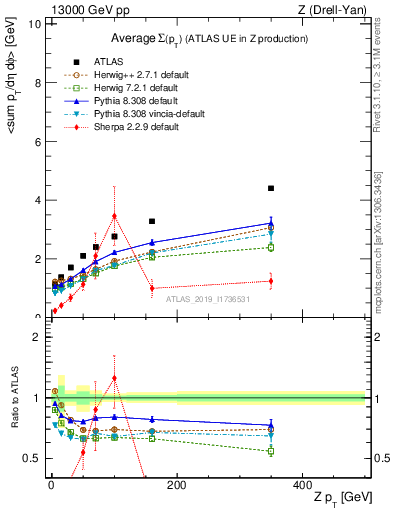 Plot of avgsumpt-vs-z.pt in 13000 GeV pp collisions