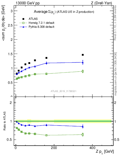 Plot of avgsumpt-vs-z.pt in 13000 GeV pp collisions