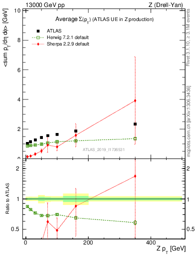 Plot of avgsumpt-vs-z.pt in 13000 GeV pp collisions