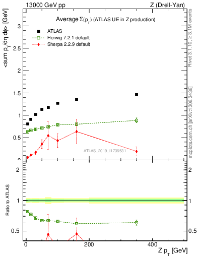 Plot of avgsumpt-vs-z.pt in 13000 GeV pp collisions